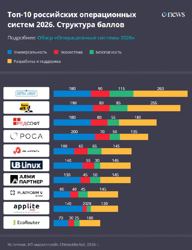 Рейтинг российских ОС для замены Windows