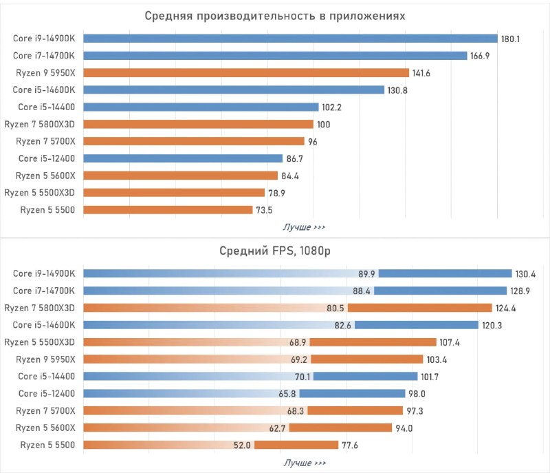 Лучшие CPU под DDR4: 14900K впереди