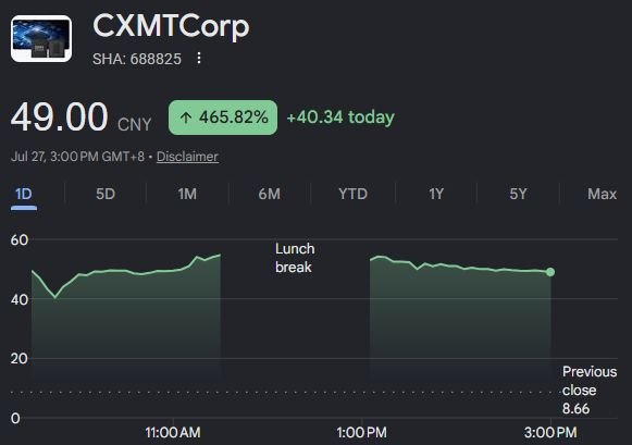 CXMT взлетела на бирже и стала самой дорогой компанией Китая