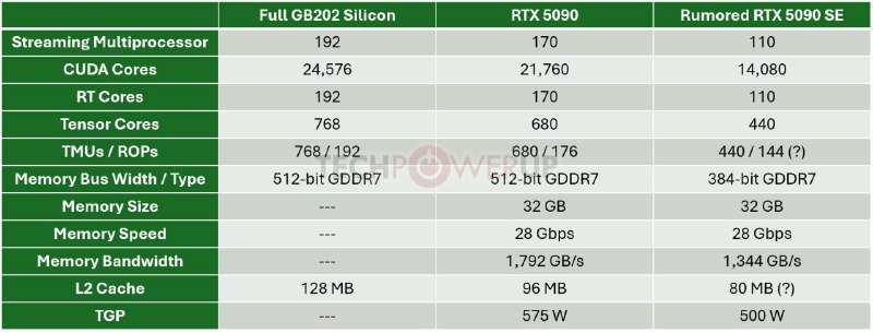 RTX 5090 SE пахнет фейком