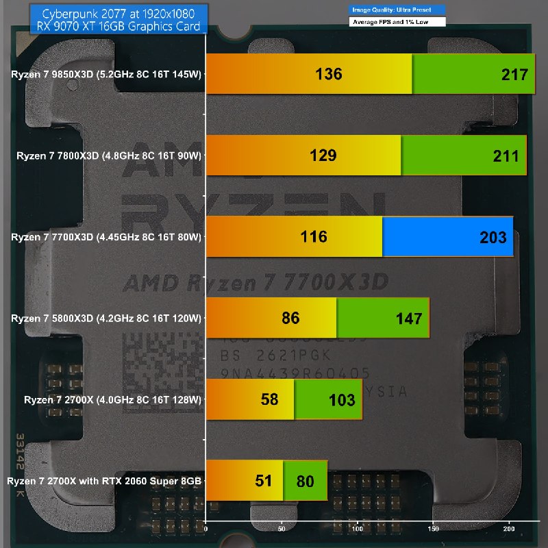 Появились первые тесты Ryzen 7 7700X3D