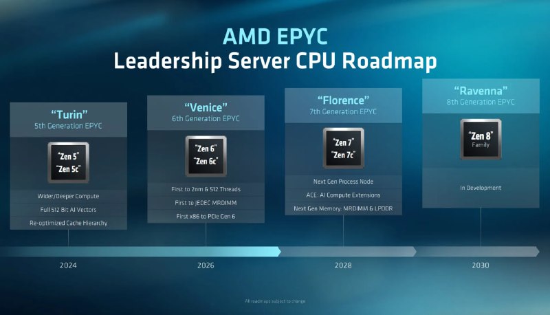 AMD расписала EPYC и Instinct до 2030 года