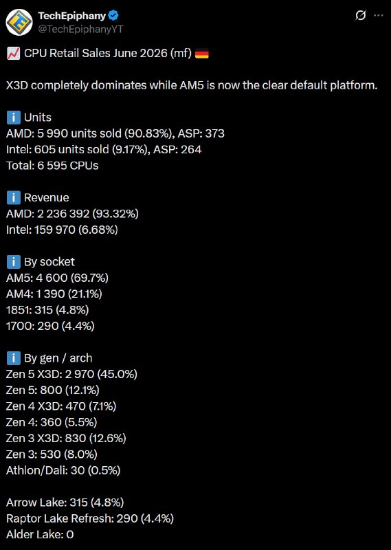 Ryzen X3D заняли почти две трети продаж в Mindfactory