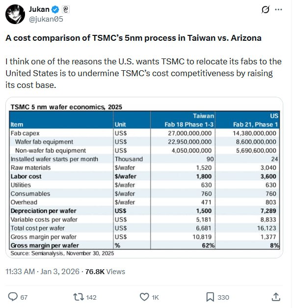 TSMC: строить фабрики в США в разы дороже, чем на Тайване