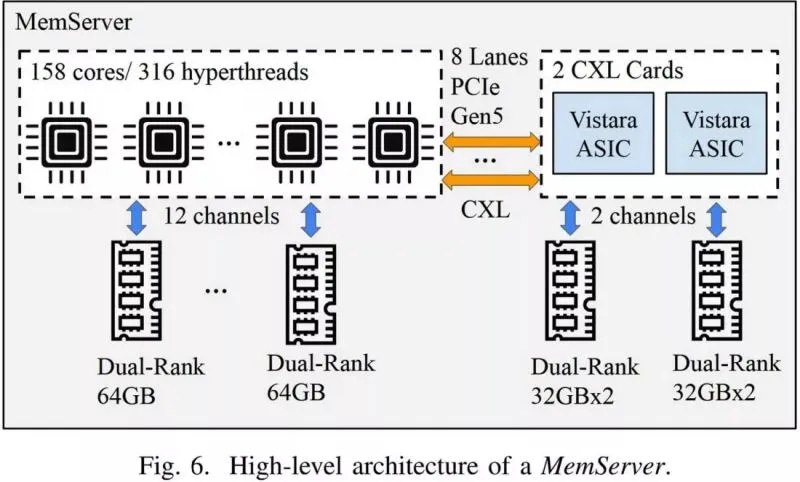 Meta нашла способ подружить DDR4 с новыми EPYC