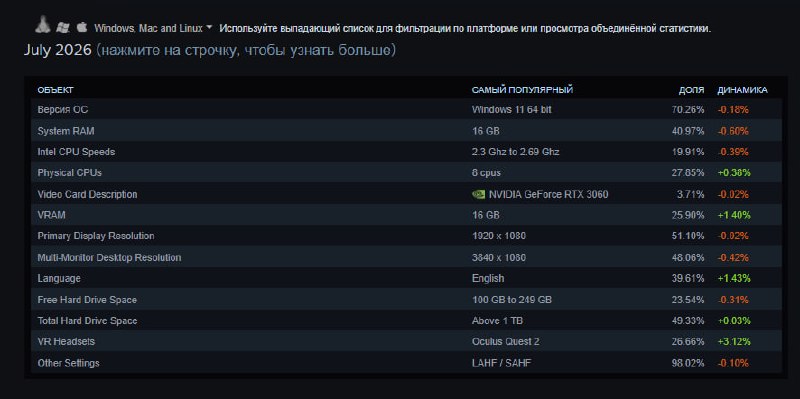 В Steam сменились лидеры по железу